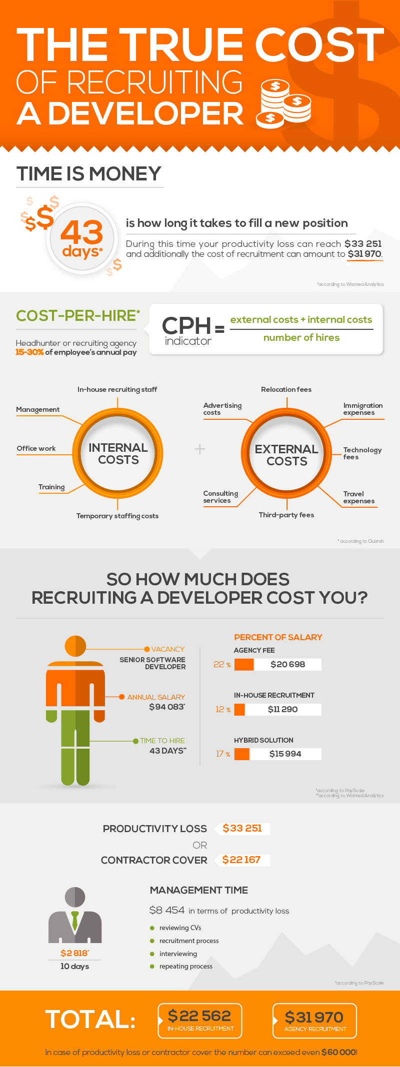 true cost of recruitment